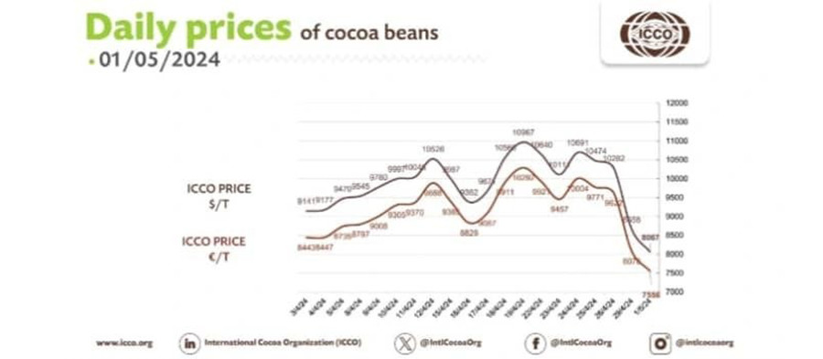 الأسعار اليومية للكاكاو من منظمة الكاكاو الدولية